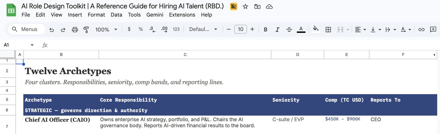 The archetype library tab of the working Sheet, showing the first archetype row: Chief AI Officer, with core responsibility, seniority, compensation band, and reporting line