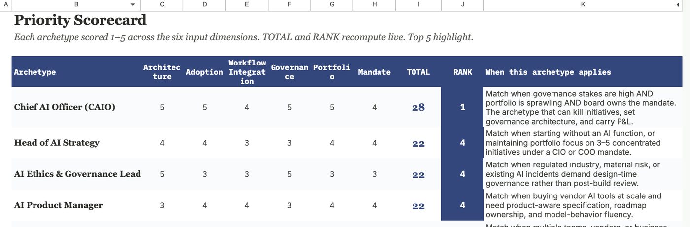 The Priority Scorecard tab of the working Sheet, showing four archetypes scored across the six inputs with TOTAL and RANK computed live